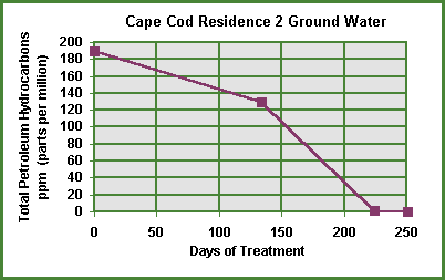 TPH Ground Water Chart